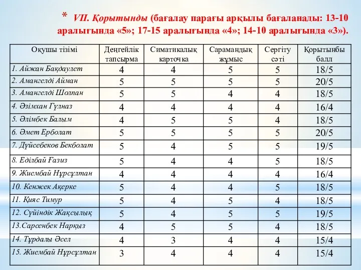 VII. Қорытынды (бағалау парағы арқылы бағаланады: 13-10 аралығында «5»; 17-15 аралығында «4»; 14-10 аралығында «3»).