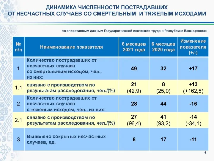 по оперативным данным Государственной инспекции труда в Республике Башкортостан ДИНАМИКА