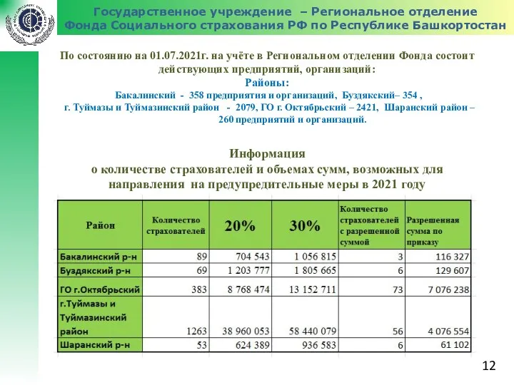 Государственное учреждение – Региональное отделение Фонда Социального страхования РФ по