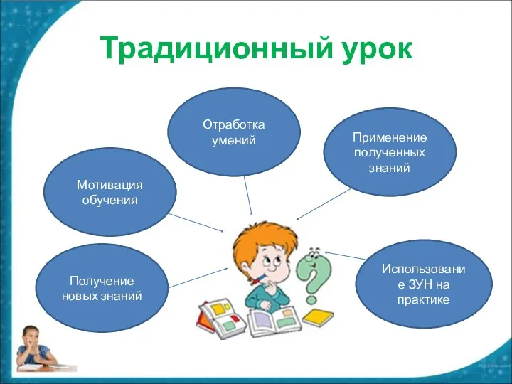 Традиционный урок Мотивация обучения Отработка умений Применение полученных знаний Использование ЗУН на практике Получение новых знаний