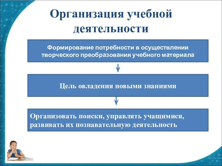 Организация учебной деятельности Формирование потребности в осуществлении творческого преобразования учебного