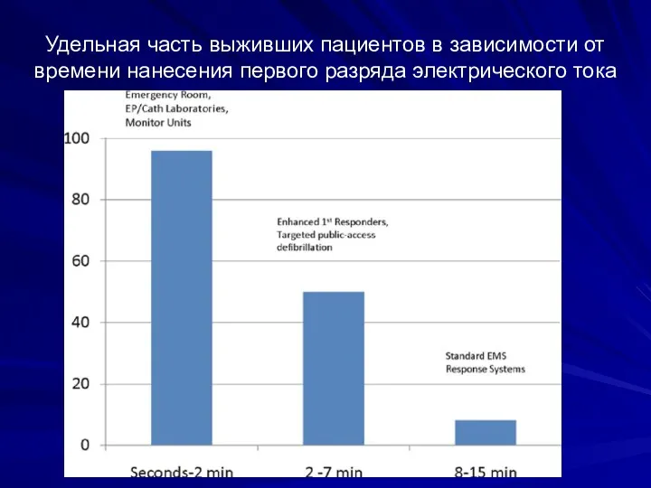 Удельная часть выживших пациентов в зависимости от времени нанесения первого разряда электрического тока