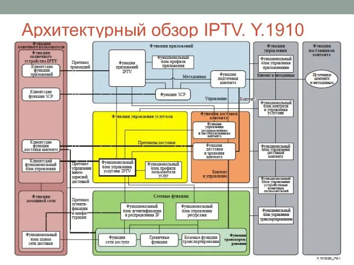 Архитектурный обзор IPTV. Y.1910