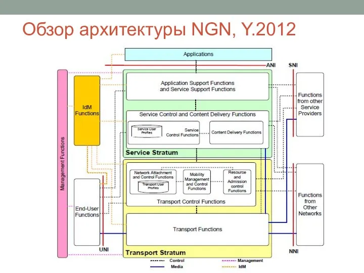 Обзор архитектуры NGN, Y.2012