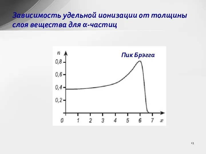 Зависимость удельной ионизации от толщины слоя вещества для α-частиц Пик Брэгга