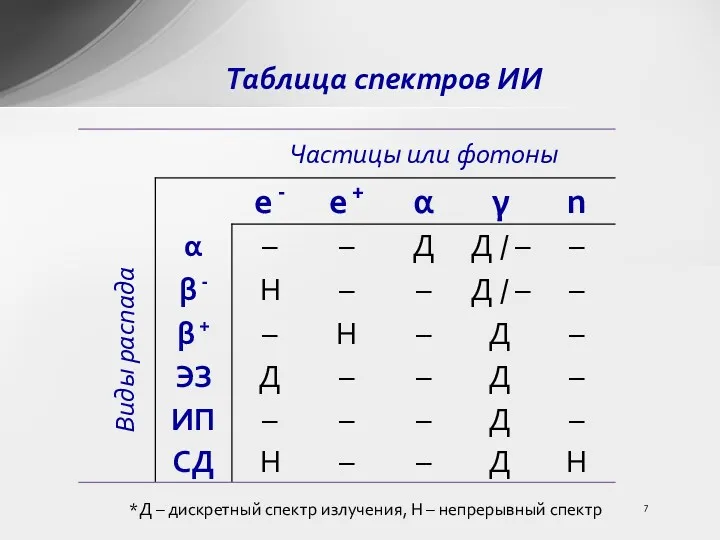 Таблица спектров ИИ Виды распада *Д – дискретный спектр излучения, Н – непрерывный спектр