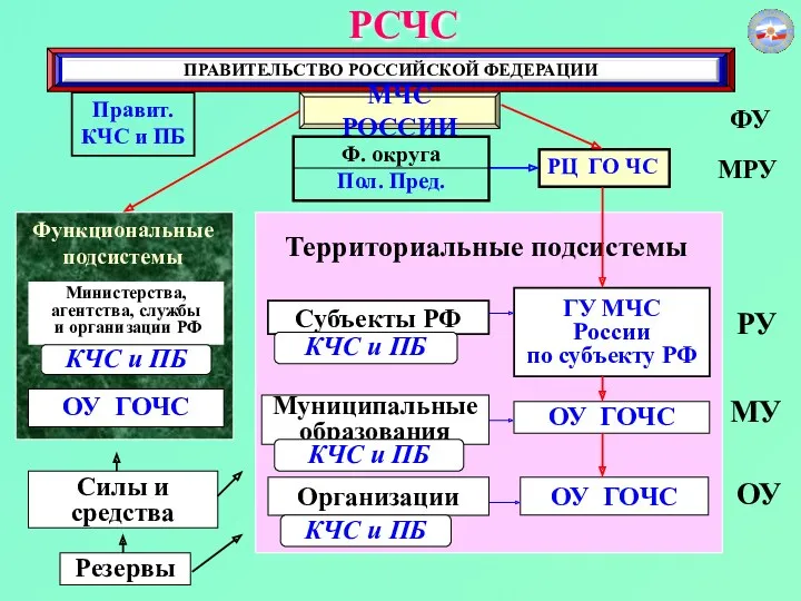 РСЧС Министерства, агентства, службы и организации РФ ОУ ГОЧС Силы