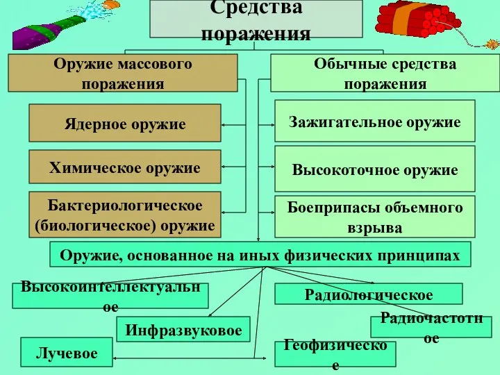 Средства поражения Оружие массового поражения Обычные средства поражения Ядерное оружие