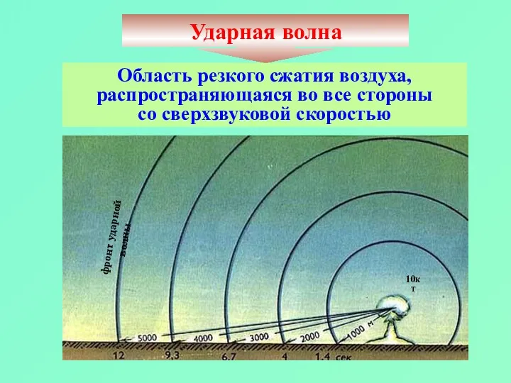 Ударная волна Область резкого сжатия воздуха, распространяющаяся во все стороны