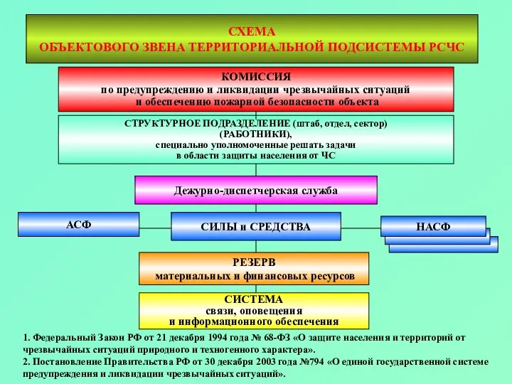 СХЕМА ОБЪЕКТОВОГО ЗВЕНА ТЕРРИТОРИАЛЬНОЙ ПОДСИСТЕМЫ РСЧС КОМИССИЯ по предупреждению и