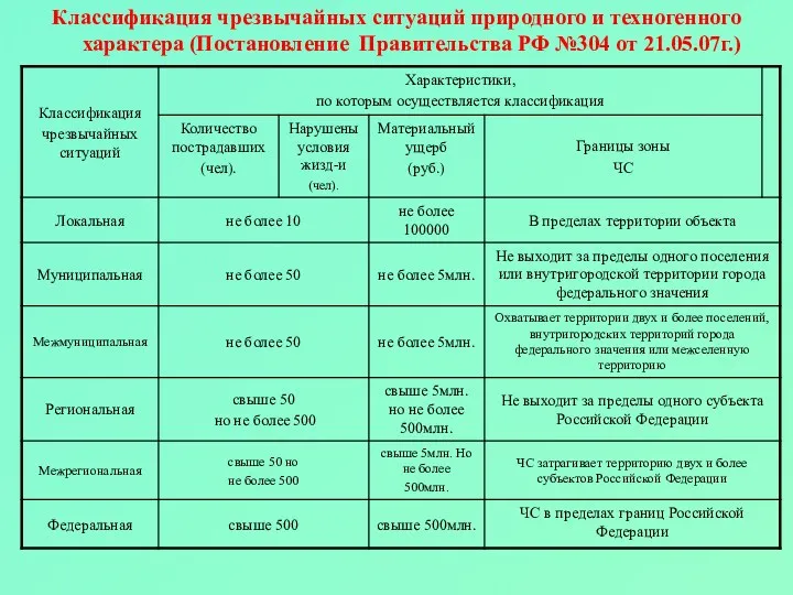 Классификация чрезвычайных ситуаций природного и техногенного характера (Постановление Правительства РФ №304 от 21.05.07г.)