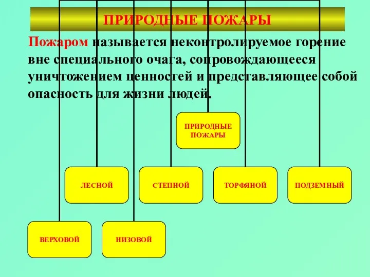 ПРИРОДНЫЕ ПОЖАРЫ Пожаром называется неконтролируемое горение вне специального очага, сопровождающееся