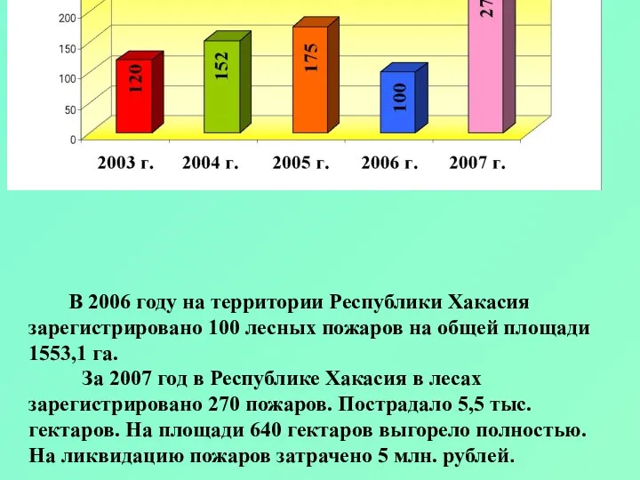 В 2006 году на территории Республики Хакасия зарегистрировано 100 лесных