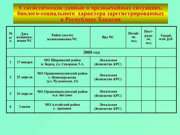 Статистические данные о чрезвычайных ситуациях, биолого-социального характера зарегистрированных в Республике Хакасия