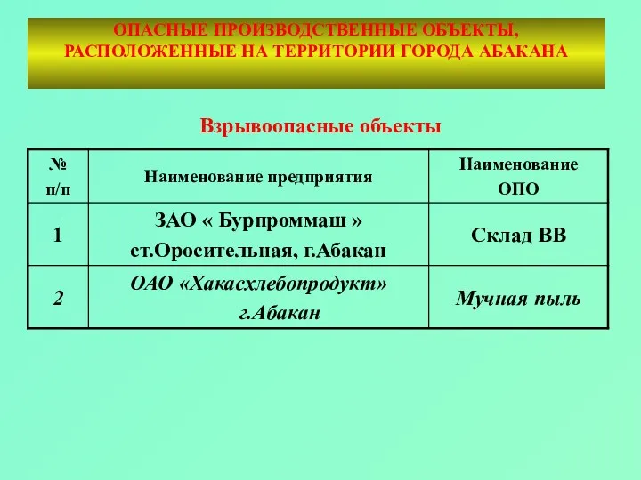 ОПАСНЫЕ ПРОИЗВОДСТВЕННЫЕ ОБЪЕКТЫ, РАСПОЛОЖЕННЫЕ НА ТЕРРИТОРИИ ГОРОДА АБАКАНА Взрывоопасные объекты