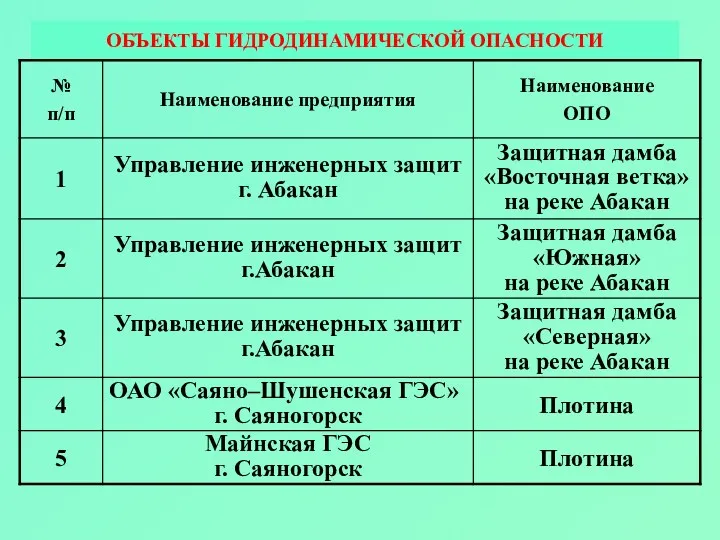 ОБЪЕКТЫ ГИДРОДИНАМИЧЕСКОЙ ОПАСНОСТИ