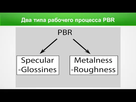 Два типа рабочего процесса PBR