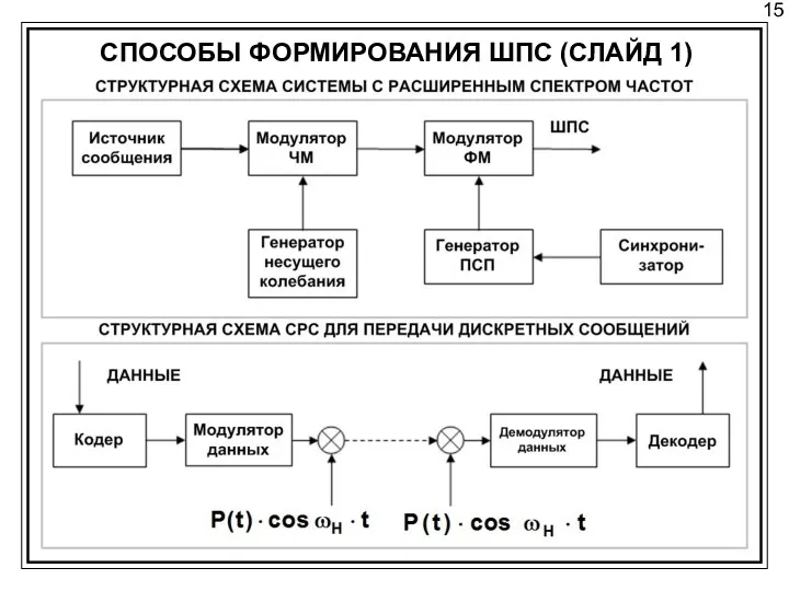 15 СПОСОБЫ ФОРМИРОВАНИЯ ШПС (СЛАЙД 1)