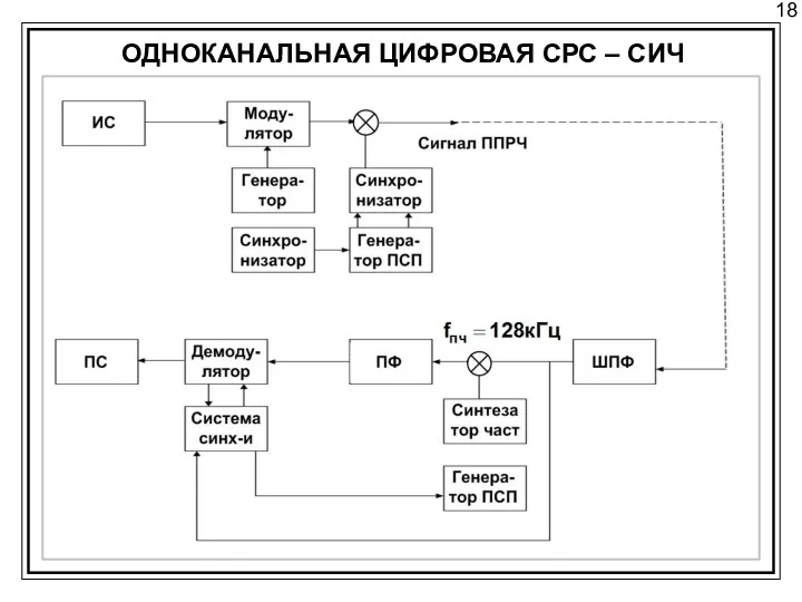 18 ОДНОКАНАЛЬНАЯ ЦИФРОВАЯ СРС – СИЧ