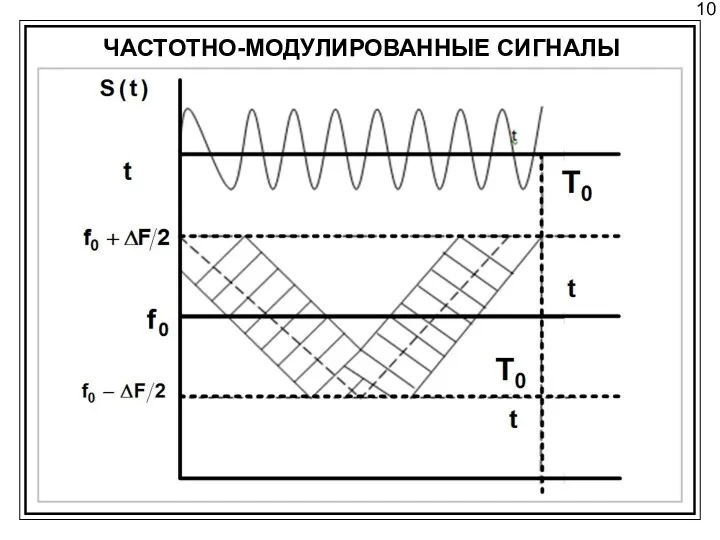 10 ЧАСТОТНО-МОДУЛИРОВАННЫЕ СИГНАЛЫ