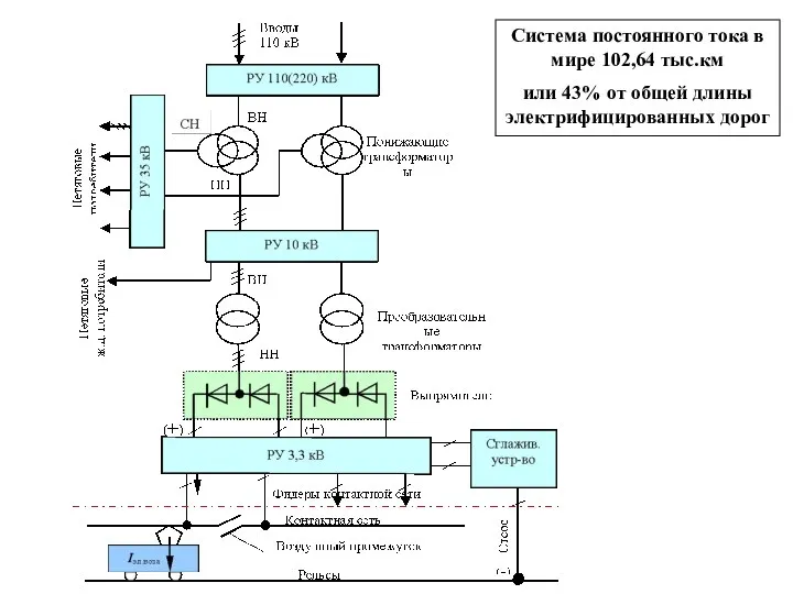 Система постоянного тока в мире 102,64 тыс.км или 43% от общей длины электрифицированных дорог