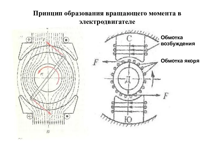 Обмотка возбуждения Обмотка якоря Принцип образования вращающего момента в электродвигателе