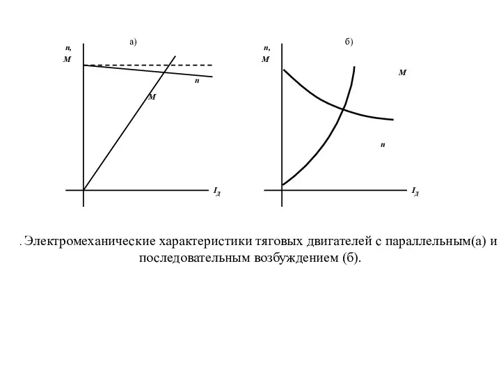 IД M n а) б) . Электромеханические характеристики тяговых двигателей с параллельным(а) и последовательным возбуждением (б).