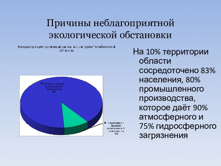 Причины неблагоприятной экологической обстановки На 10% территории области сосредоточено 83%