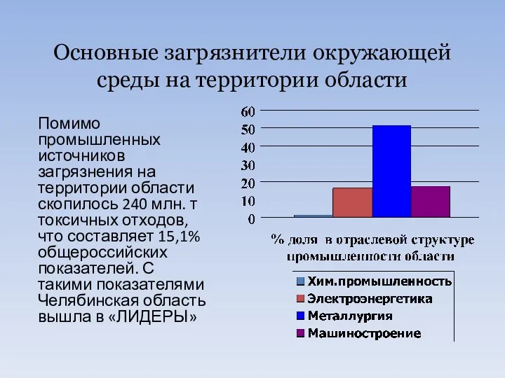 Основные загрязнители окружающей среды на территории области Помимо промышленных источников