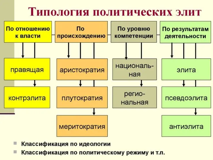 Функции элиты