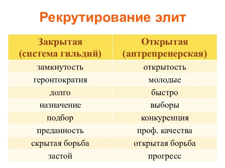 Рекрутирование элит