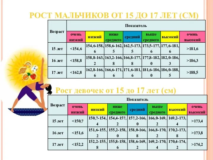 РОСТ МАЛЬЧИКОВ ОТ 15 ДО 17 ЛЕТ (СМ) Рост девочек от 15 до 17 лет (см)