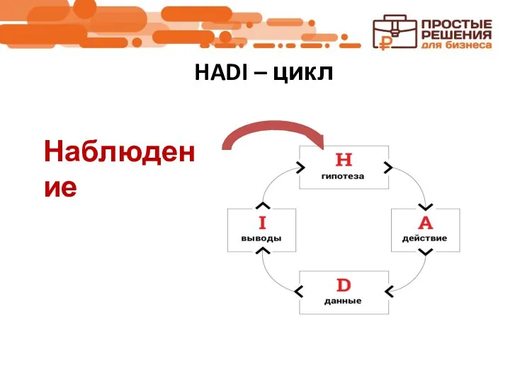 HADI – цикл Наблюдение