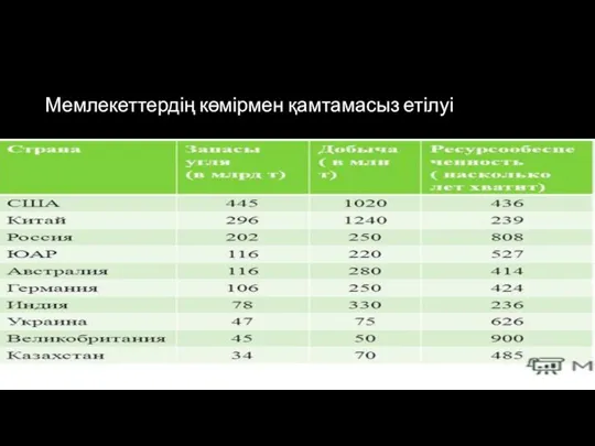 Мемлекеттердің көмірмен қамтамасыз етілуі