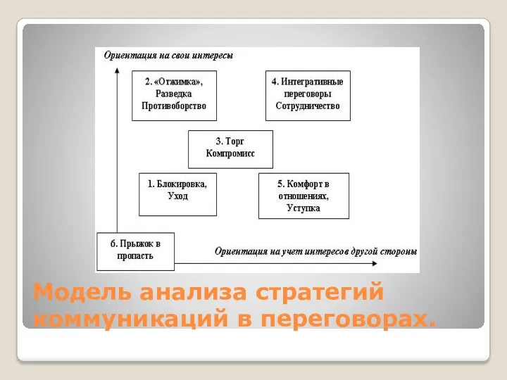 Модель анализа стратегий коммуникаций в переговорах.