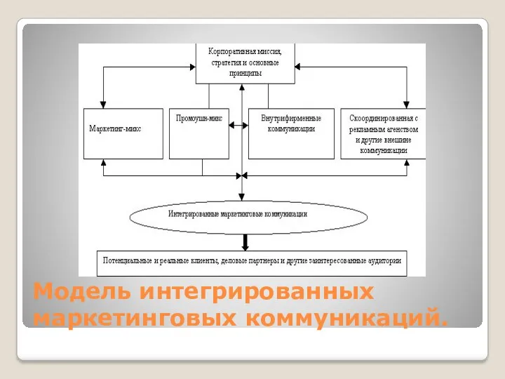 Модель интегрированных маркетинговых коммуникаций.