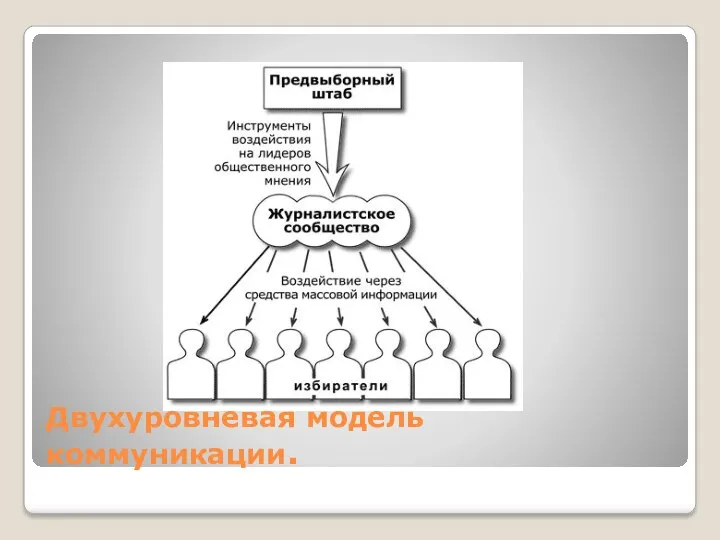 Двухуровневая модель коммуникации.