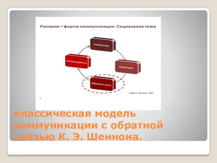 классическая модель коммуникации с обратной связью К. Э. Шеннона.