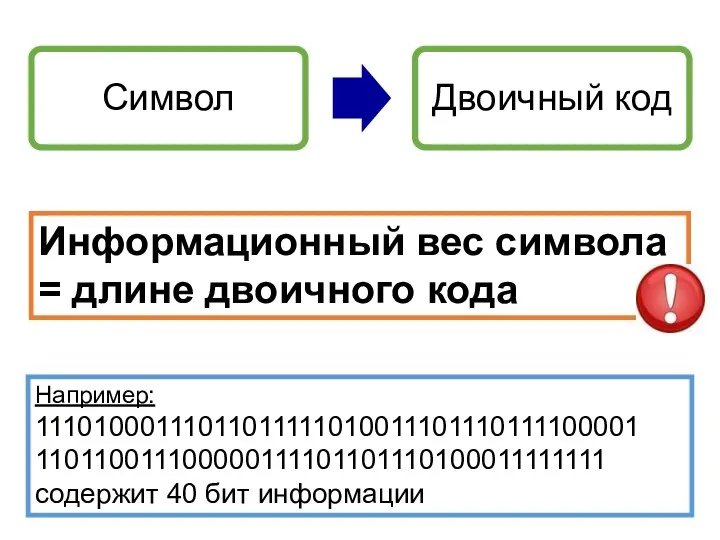 Информационный вес символа = длине двоичного кода Например: 11101000111011011111010011101110111100001110110011100000111101101110100011111111 содержит 40 бит информации
