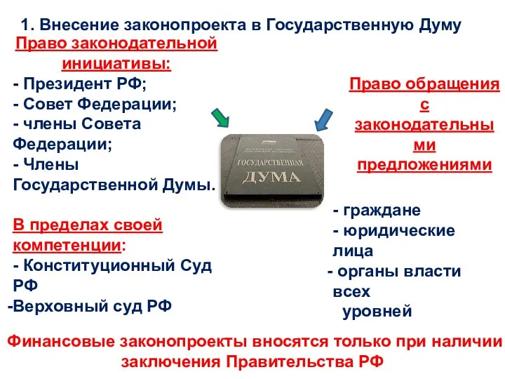 1. Внесение законопроекта в Государственную Думу Право законодательной инициативы: -