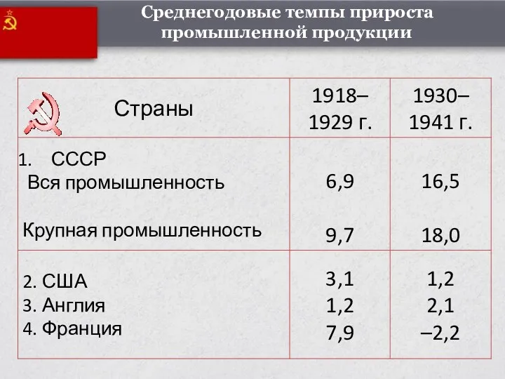 Среднегодовые темпы прироста промышленной продукции