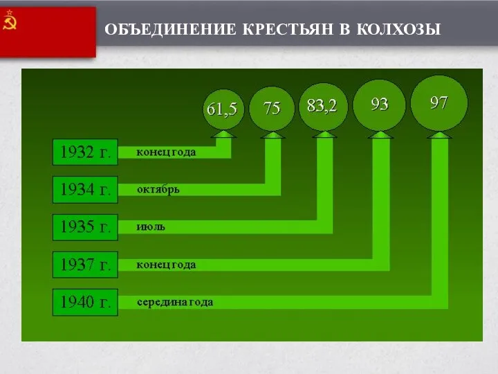 ОБЪЕДИНЕНИЕ КРЕСТЬЯН В КОЛХОЗЫ