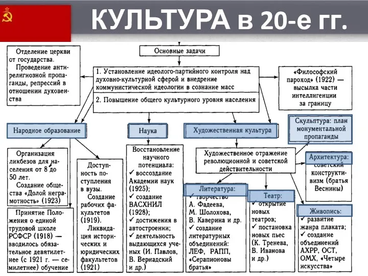 КУЛЬТУРА в 20-е гг.