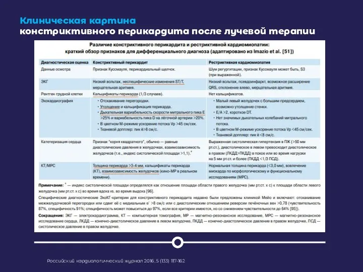 Клиническая картина констриктивного перикардита после лучевой терапии Российский кардиологичческий журнал 2016, 5 (133) 117-162