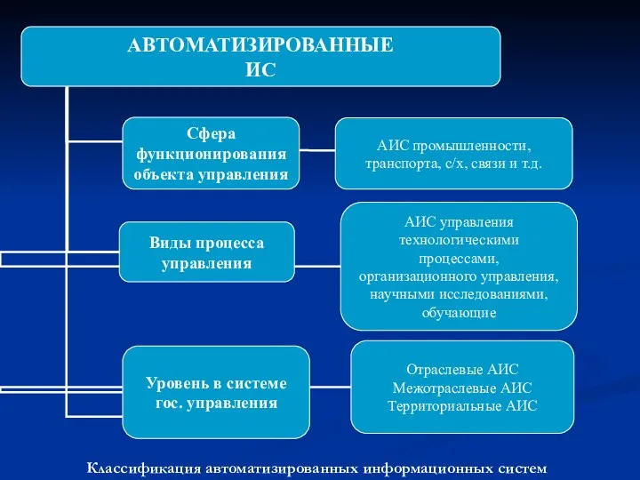 Классификация автоматизированных информационных систем