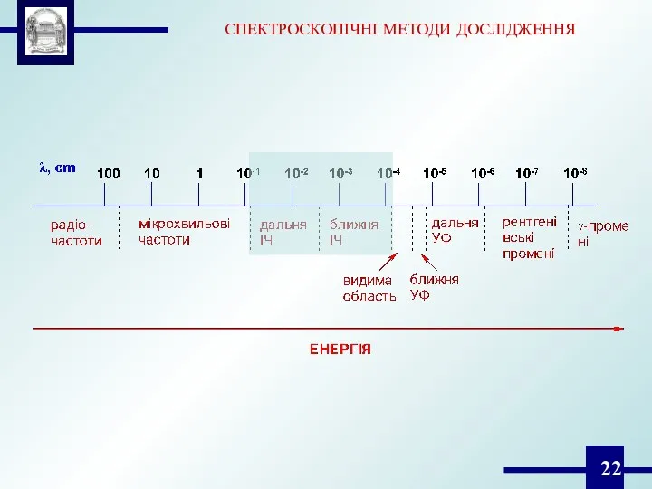 СПЕКТРОСКОПІЧНІ МЕТОДИ ДОСЛІДЖЕННЯ