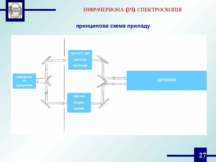 ІНФРАЧЕРВОНА (ІЧ) СПЕКТРОСКОПІЯ джерело ІЧ променів зразок, що дослід- жується