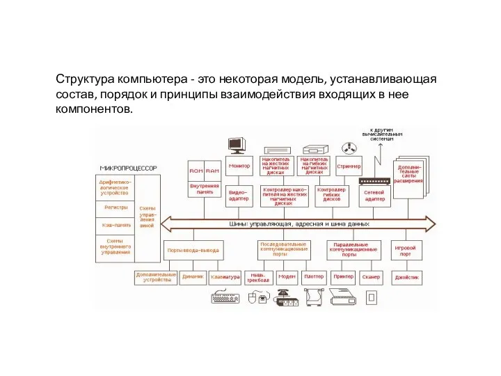 Структура компьютера - это некоторая модель, устанавливающая состав, порядок и принципы взаимодействия входящих в нее компонентов.