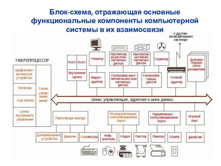 Блок-схема, отражающая основные функциональные компоненты компьютерной системы в их взаимосвязи