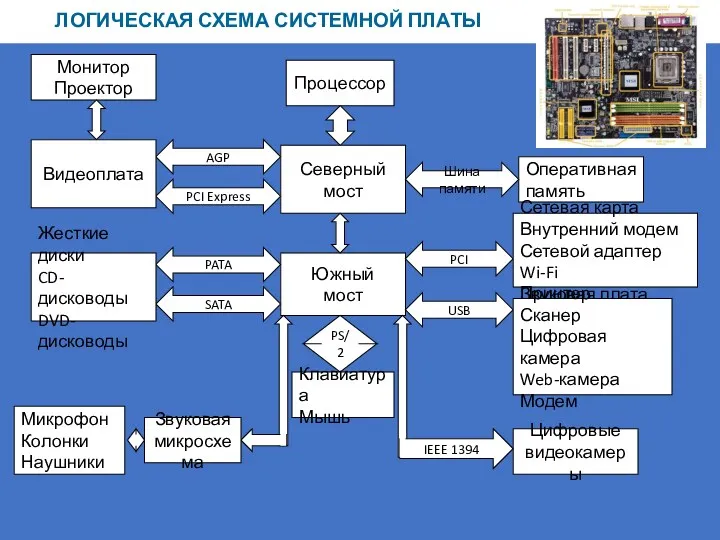 ЛОГИЧЕСКАЯ СХЕМА СИСТЕМНОЙ ПЛАТЫ Северный мост Процессор Южный мост Оперативная память Шина памяти